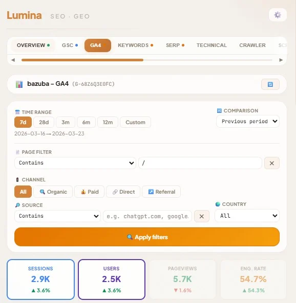 Lumina GA4 tab showing sessions, users, engagement rate, and key events from Google Analytics 4