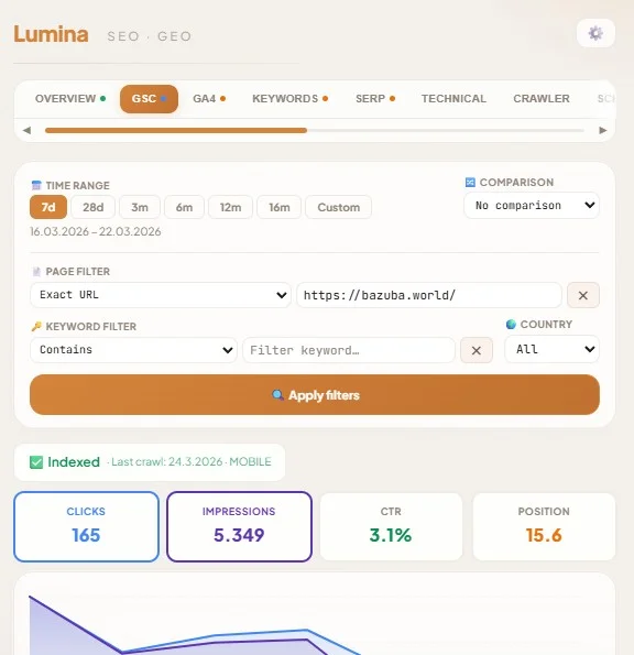 Lumina GSC tab showing top search queries, clicks, impressions, and CTR from Google Search Console